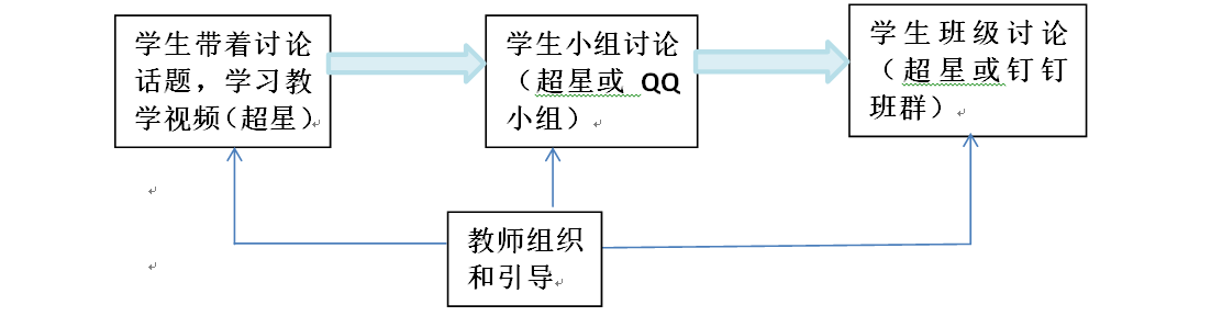 郑瑜老师课堂教学流程图